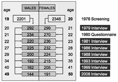 Sleep Disturbances and Suicidality–A Longitudinal Analysis From a Representative Community Study Over 30 Years